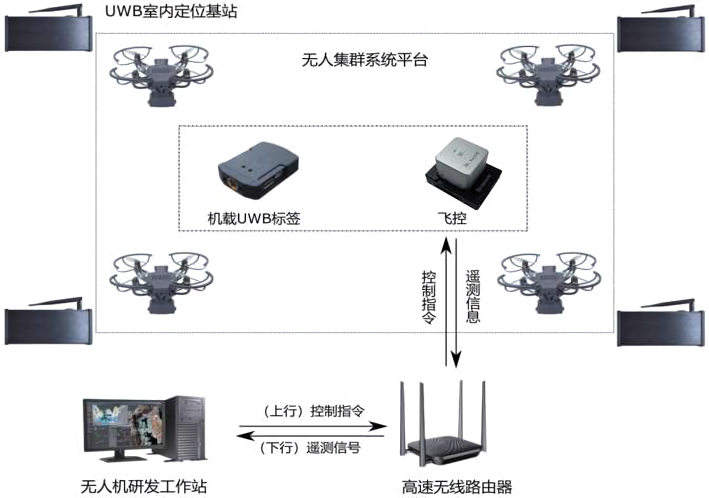 无人集群研发平台.png